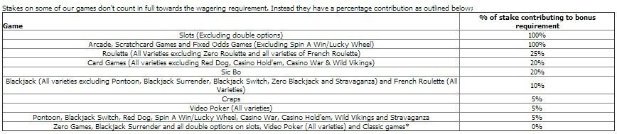 betfair-casino-game-contributions